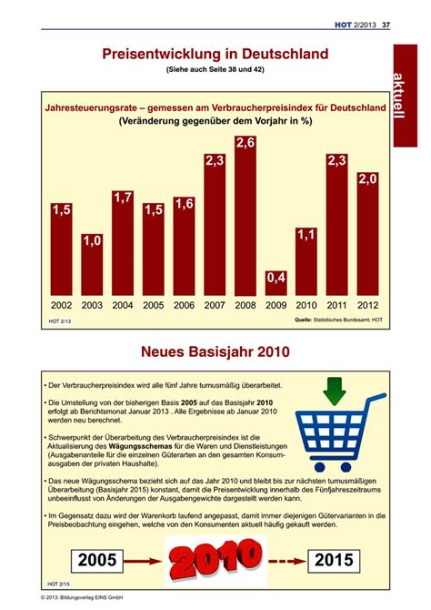 Preisentwicklung in Deutschland .